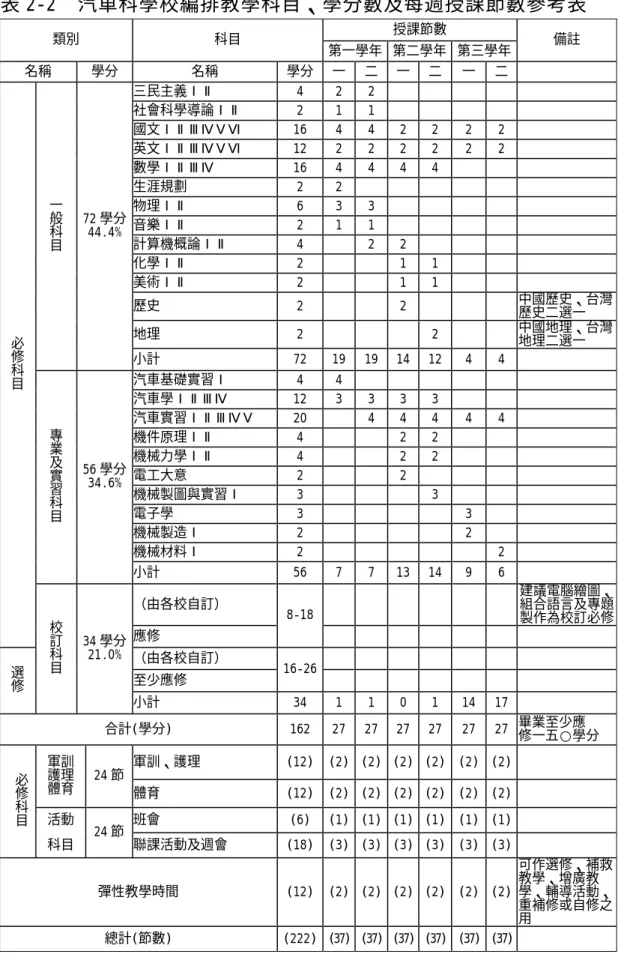 表 2-2  汽車科學校編排教學科目、學分數及每週授課節數參考表  授課節數  類別 科目  第一學年 第二學年 第三學年  備註  名稱 學分  名稱  學分 一 二 一 二 一 二  三民主義ⅠⅡ 4 22 社會科學導論ⅠⅡ 2 1 1 國文ⅠⅡⅢⅣⅤⅥ 16 4 4 2 2 2 2  英文ⅠⅡⅢⅣⅤⅥ 12 2 2 2 2 2 2  數學ⅠⅡⅢⅣ 16 44 4 4 生涯規劃 2 2 物理ⅠⅡ 6 33 音樂ⅠⅡ 2 11 計算機概論ⅠⅡ 4  2 2 化學ⅠⅡ 2 1 1 美術ⅠⅡ 2 1 1 歷史
