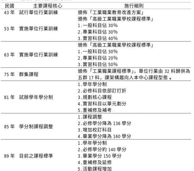 表 2-8  職業學校課程的修訂沿革  民國 主要課程核心  施行細則  43 年 試行單位行業訓練  頒佈「工業職業教育改進方案」  53 年 實施單位行業訓練  頒佈「高級工業職業學校課程標準」   1.一般科目佔 30％   2.專業科目佔 30％   3.實習科目佔 40％  63 年 實施單位行業訓練  頒佈「高級工業職業學校課程標準」  1.一般科目佔 30％   2.專業科目佔 20％   3.實習科目佔 50％   75 年 群集課程  頒佈「工業職業課程標準」，單位行業由 32 科歸併為 