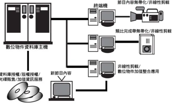圖 2-5，數位物件系統加值應用價值鏈  本研究整理製圖 