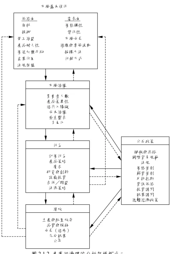 圖 2.1.2  產業經濟理論分析架構模式二 
