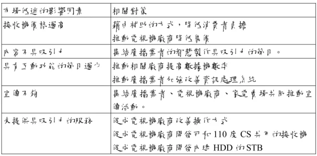 表 2.5.2  提升 BS 數位電視的對策  市場低迷的影響因素  相關對策  接收機價格過高  藉由補助的方式，降低消費者負擔  推動電視機廠商降低售價  內容不具吸引力  集結廣播業者的智慧製作具吸引力的節目。  具有互動功能的節目過少  推動相關廠商提高數據機數率  推動廣播業者加強改善資訊處理系統  宣傳不夠  集結廣播業者、電視機廠商、家電賣場共同推動宣 傳活動。  未提供具吸引力的服務  促成電視機廠商改善操作方式  促成電視機廠商開發可和 110 度 CS 共用的接收機  促成電視機廠商開發