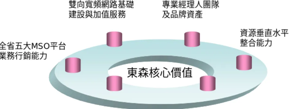 圖 4.2.3  東森集團核心價值  資料來源：東森媒體科技公司  三、發展限制  台灣地區有線電視在先天不良的環境之下，生存、發展的空間顯 的相當有限。「…要發展一個互動電視的平台，經濟規模一定要夠。 否則的話，內容商不願意將它的內容往上播，內容就不夠好，這就變 成惡性循環。廣告量也沒有辦法回饋，你的 box 單價成本就會高，單 價成本一高，障礙就更高…」（受訪者六），觀察台灣有線電視系統 的發展情形，「…台灣有線電視的幾個業者被分成數個區塊，支離破 碎。人家說『北東森、南和信』，事實上也沒有啊！」換言之