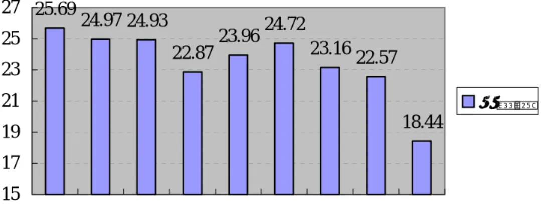 圖 4.1.1  台灣地區近年來投資率  說明：根據行政院主計處統計資料顯示，台灣地區近年來受經濟景氣的影 響，事業體的投資率呈現下降的趨勢。投資率之計算公式為：Investment  Rate=Investment/GNP（GDP）。資料來源：行政院主計處，2001 年 11 月。    圖 4.1.2  台灣地區近年經濟成長率  說明：根據行政院主計處統計資料顯示，台灣地區經濟成長率在 2001 年明 顯下降。資料來源：行政院主計處，2001 年 11 月。 投資率25.6924.97 24.9322.