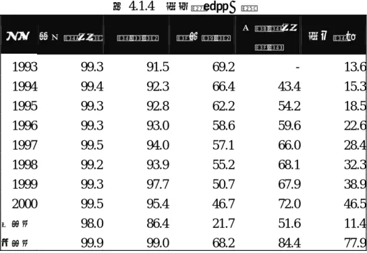 表 4.1.4  家庭設備普及率  年別  彩色電視機  電話機  錄放影機 有線電視 頻道  家用電腦  1993 99.3 91.5 69.2 - 13.6  1994 99.4 92.3 66.4 43.4 15.3  1995 99.3 92.8 62.2 54.2 18.5  1996 99.3 93.0 58.6 59.6 22.6  1997 99.5 94.0 57.1 66.0 28.4  1998 99.2 93.9 55.2 68.1 32.3  1999 99.3 97.7 50.7