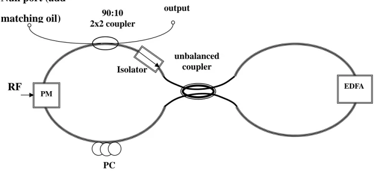 Fig. 3-2 The schematic expressions of the MLF8L using time-domain ABCD  matrix PM  output  unbalancedcoupler Isolator 90:10 2x2 coupler PC RF   EDFA 