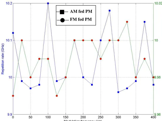 Fig. 3-7    The repetition rate vs. modulation frequency with amplitude level  (offset=2.4787834 GHz)