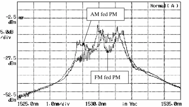 Fig. 3-13 The 20 GHz lasing spectrum with modulation frequency of  2.49171142 GHz  