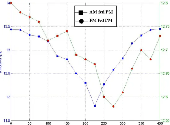 Fig. 3-15 Variation of pulsewidth by detuning modulation frequency  (Offset=2.49171002) 