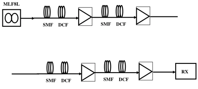 Fig. 4-2 The dispersion-managed transmission system with various data rate  and pulse shape