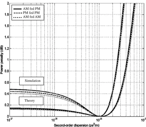 Fig. 4-3 Comparing the power penalty of data rate of 10 Gb/s and pulsewidth  45ps with various mode locked method 