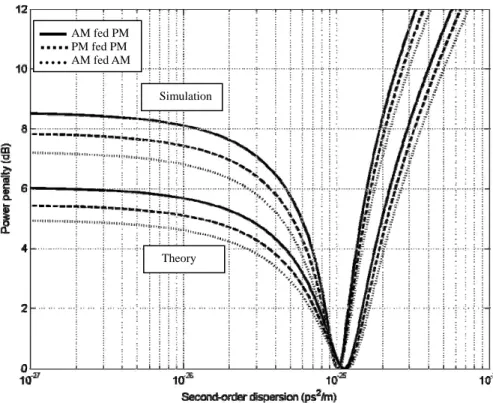 Fig. 4-5 Comparing the power penalty of data rate of 40 Gb/s and pulsewidth      