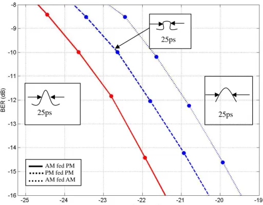 Fig. 4-17 The BER vs. the received power in dispersion-managed transmission  system with data rate of 40 Gb/s and pulsewidth 25 ps     