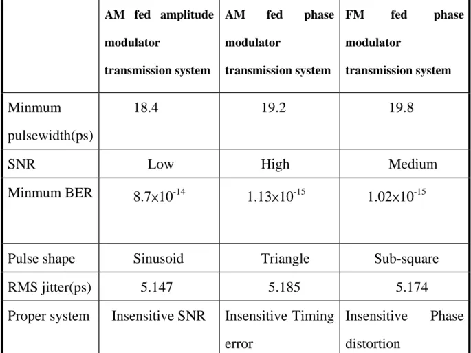 Table 5-1    AM fed amplitude  modulator  transmission system AM fed phase modulator transmission system  FM fed phase modulator transmission system Minmum  pulsewidth(ps)      18.4       19.2        19.8 