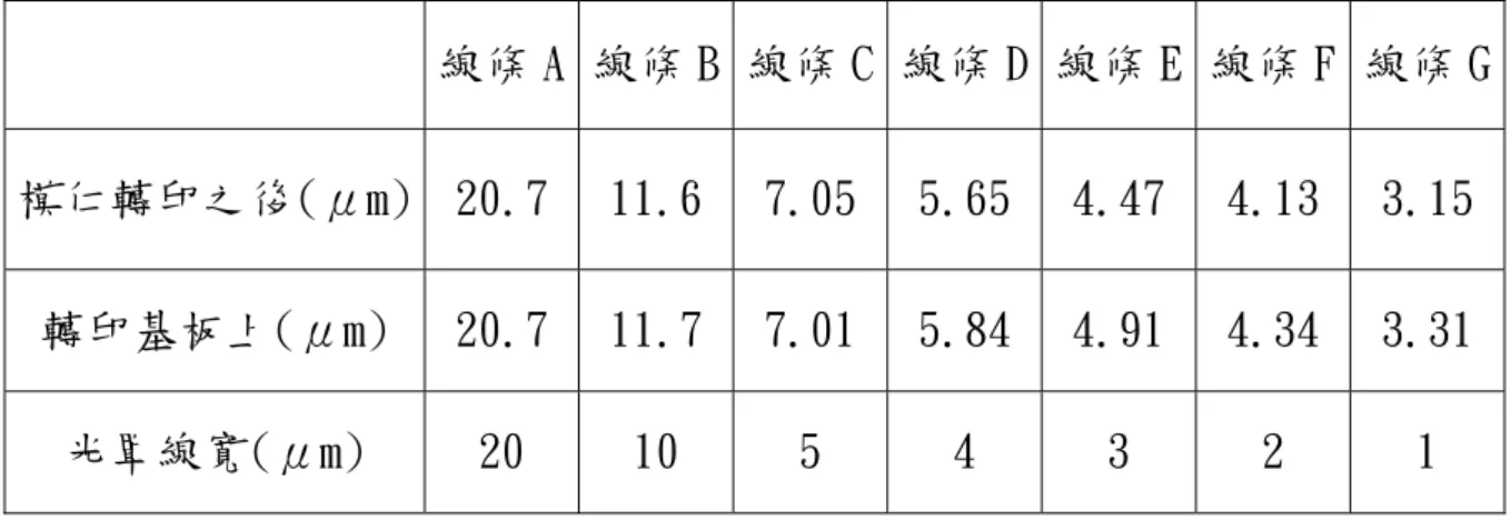 表 4-2 轉印基板上線條 A 至 G 之線寬大小與厚度列表 表 4-1 模仁與轉印基板上線條 A 至 G 之線寬大小比較列表  線條 A 線條 B 線條 C 線條 D 線條 E 線條 F 線條 G模仁轉印之後(μm)  20.711.67.055.654.47  4.13  3.15轉印基板上(μm)  20.711.77.015.844.91  4.34  3.31光罩線寬(μm) 20 10 5 4 3 2 1  線條 A  線條 B 線條 C 線條 D 線條 E  線條 F  線條 G 線寬大小(n