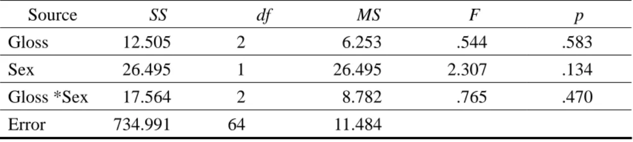 Table 4- 12 ANOVA Summary by Gloss Types and Sex on Vocabulary Gain: 