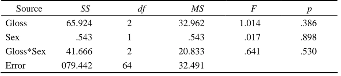 Table 4- 2 ANOVA Summary for Pretest Scores by Gloss Types and Sex 