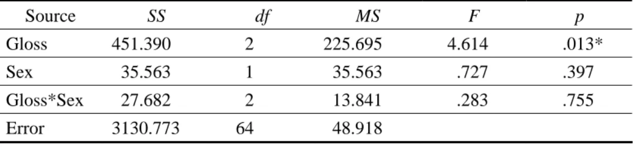 Table 4- 3 ANOVA Summary for Immediate Posttest Scores by Gloss Types and  Sex  Source  SS df MS F  p  Gloss 451.390  2  225.695 4.614  .013*  Sex  35.563 1  35.563 .727 .397  Gloss*Sex  27.682 2  13.841 .283 .755  Error 3130.773  64  48.918  Note
