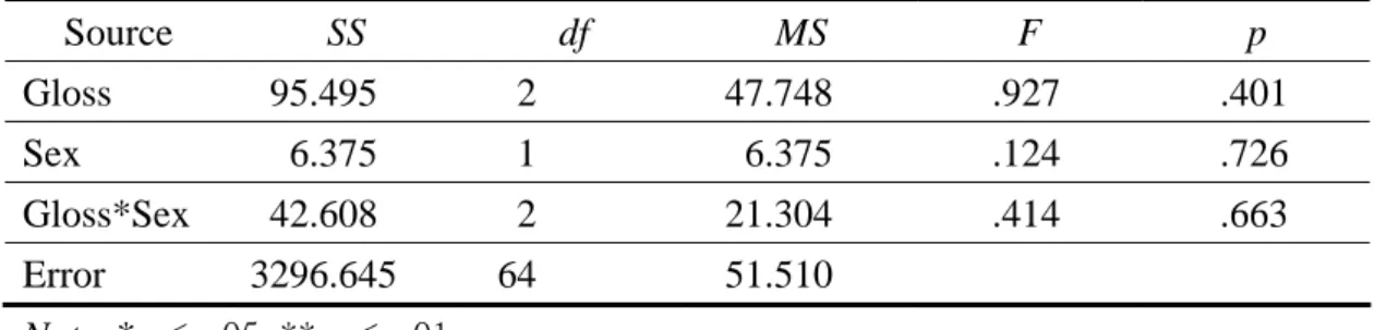 Table 4- 4 ANOVA Summary for Delayed Posttest Scores by Gloss Types and Sex  Source  SS df MS F  p  Gloss 95.495  2  47.748 .927 .401  Sex 6.375  1 6.375  .124  .726  Gloss*Sex  42.608  2  21.304 .414 .663  Error 3296.645  64  51.510    Note