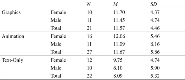Table 4- 5 Descriptive Statistics of Vocabulary Gain of Graphics, Animation, and  Text-Only Groups  N M  SD  Graphics  Female    Male   Total  10 11 21  11.70 11.45 11.57  4.37 4.74 4.46  Animation  Female    Male   Total  16 11 27  12.06 11.09 11.67  5.46