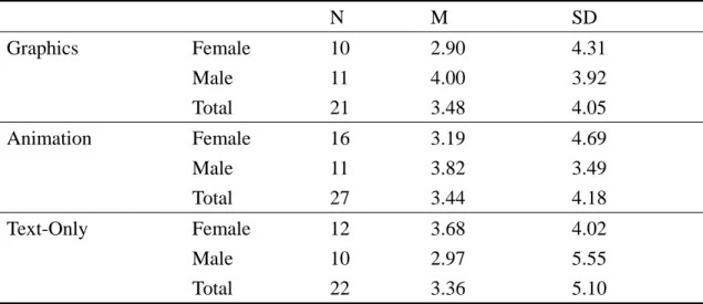 Table 4- 7 Descriptive Statistics of Vocabulary Retention of Graphics, Animation,  and Text-Only Groups 