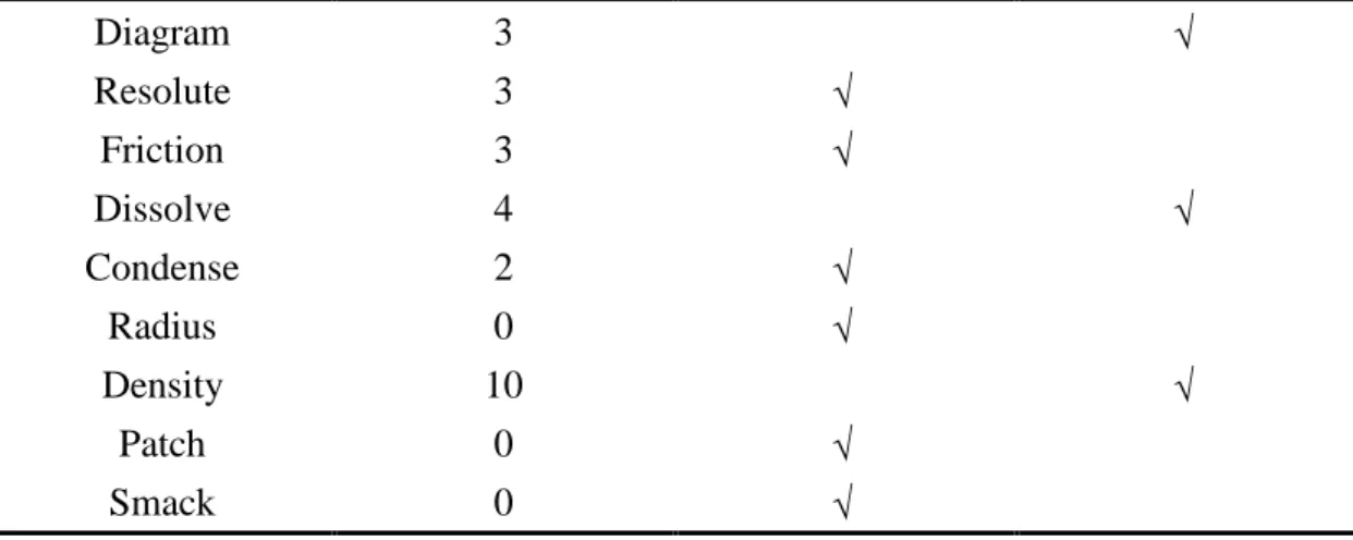 Diagram 3 √ Resolute 3 √ Friction 3 √ Dissolve 4 √ Condense 2 √ Radius 0 √ Density 10 √ Patch 0 √ Smack 0 √ 3.3 Procedures