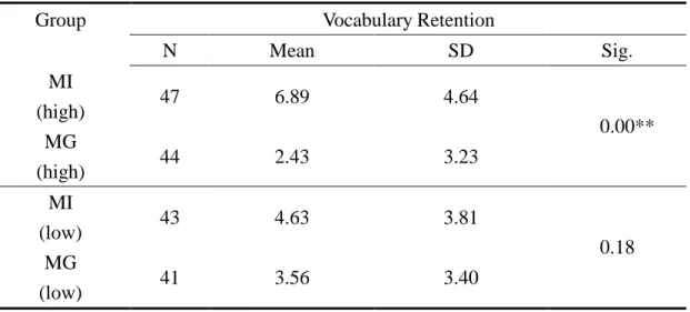 Table 4-8 Effects of Meaning-inferred Gloss and Meaning-given Gloss on Vocabulary Retention for Learners of Different Proficiency Level