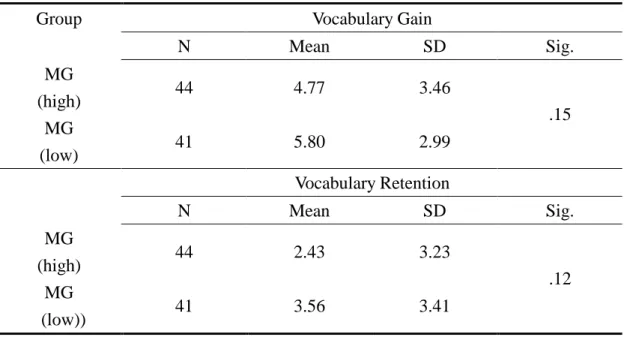 Table 4-10 The influence of proficiency level in meaning-given group