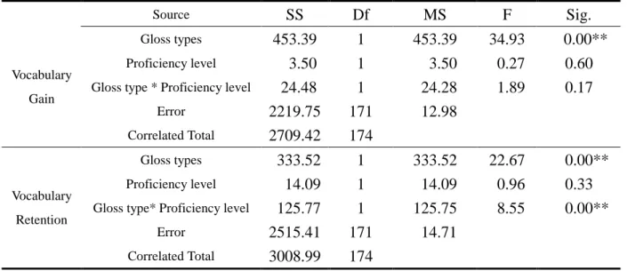 Table 4-11 Tests of Between Subjects Effects in two-way ANOVA