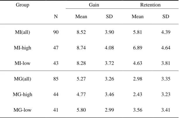 Table 4-2 The Participants’ Vocabulary Gain and Retention