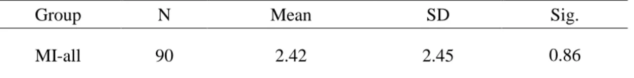 Table 4-3 The Comparison of Participants' Correct Target Items on the Pre-test