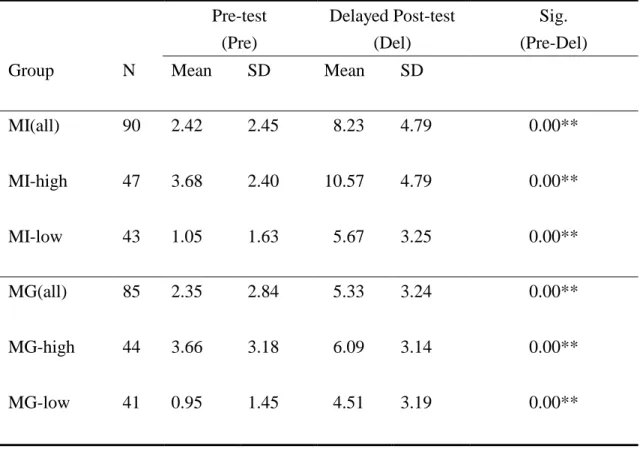 Table 4-5 The Participants’ Vocabulary Retention between the Delayed Post-test and the Pre-test Pre-test (Pre) Delayed Post-test(Del) Sig