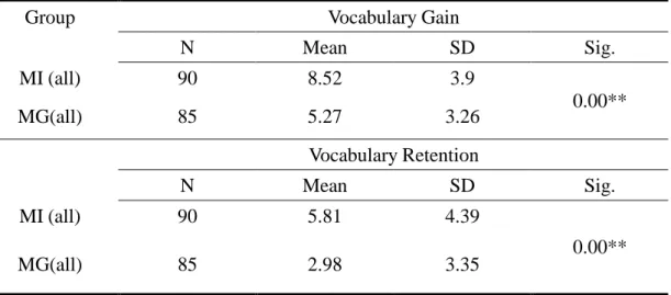 Table 4-6 Comparisons of the Effects of Meaning-inferred Gloss and Meaning-given Gloss