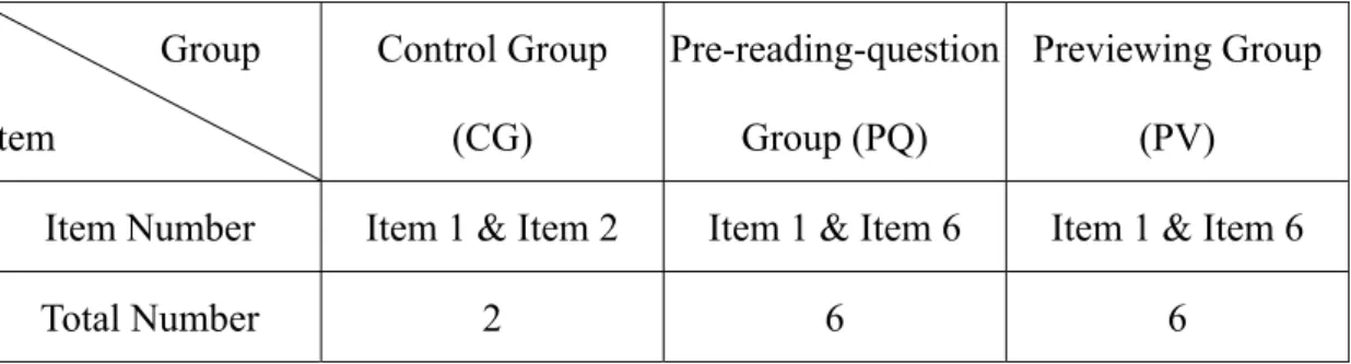 Table 8. The Distribution of Questions in the Questionnaire for Each Group           Group  Item  Control Group   (CG)  Pre-reading-question Group (PQ)  Previewing Group (PV)  Item Number  Item 1 &amp; Item 2  Item 1 &amp; Item 6  Item 1 &amp; Item 6 