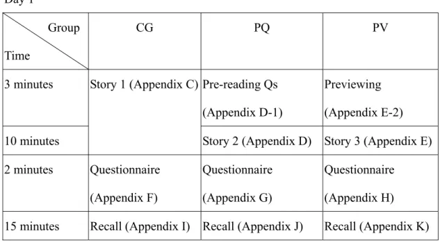 Table 9. The Sequences and Time Allotment of the Presentation of Short Stories  Day 1         Group  Time  CG PQ  PV  3 minutes  Pre-reading Qs  (Appendix D-1)  Previewing  (Appendix E-2)  10 minutes  Story 1 (Appendix C)