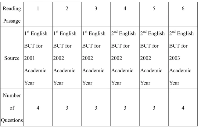 Table 2. The Sources of the Six Reading Passages in Pre-test  Reading  Passage  1 2 3 4 5 6  Source  1 st  English BCT for 2001  Academic  Year  1 st  English BCT for 2002 Academic Year  1 st  English BCT for 2002 Academic Year  2 nd  English BCT for 2002 