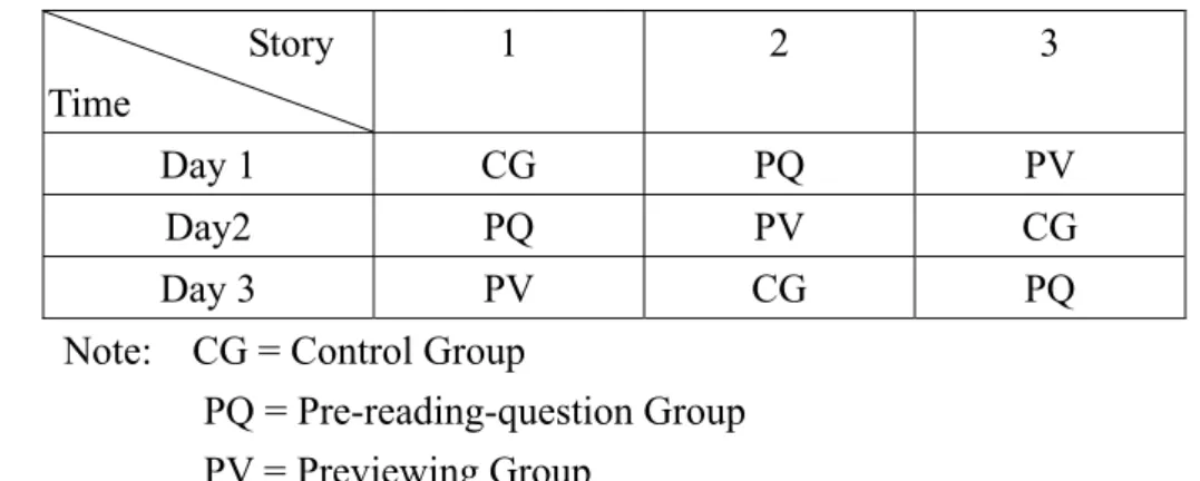 Table 6. The Sequence of the Presentation of the Three Stories for the Three Groups  Story   Time  1 2 3  Day 1  CG  PQ  PV  Day2 PQ PV CG  Day  3  PV CG PQ 