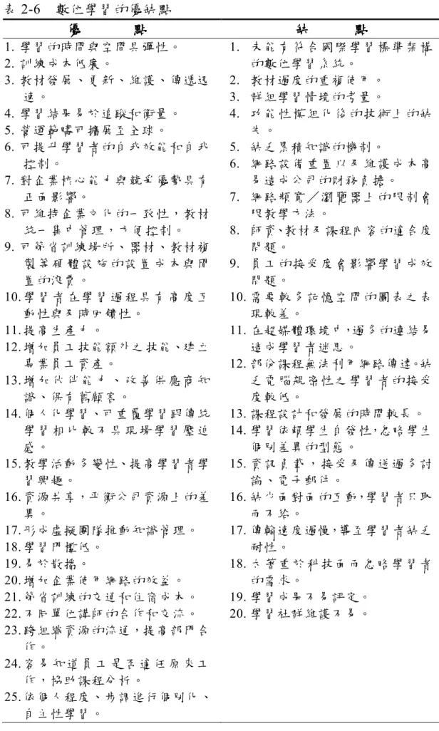 表 2-6  數位學習的優缺點  優優優 優              點點點 點  缺缺缺 缺            點點點 點  1. 學習的時間與空間具彈性。  2