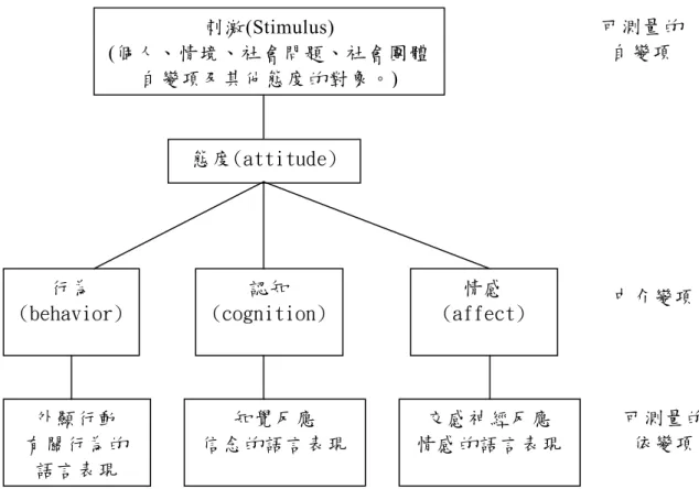 圖 2-3  態度概念圖解 