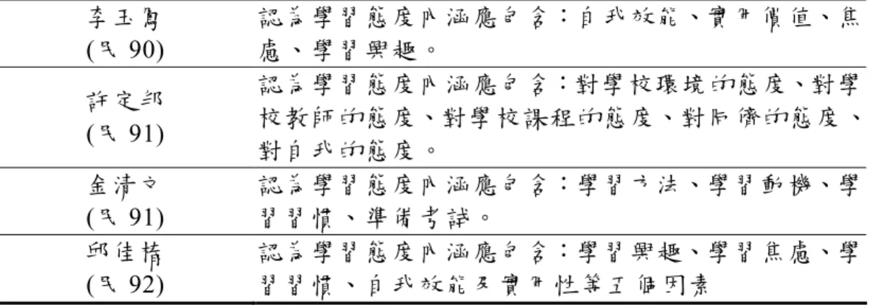 表 2-10(續)  李玉鳳  (民 90) 認為學習態度內涵應包含：自我效能、實用價值、焦慮、學習興趣。  許定邦  (民 91)  認為學習態度內涵應包含：對學校環境的態度、對學 校教師的態度、對學校課程的態度、對同儕的態度、 對自我的態度。  金清文  (民 91)  認為學習態度內涵應包含：學習方法、學習動機、學習習慣、準備考試。  邱佳椿  (民 92)  認為學習態度內涵應包含：學習興趣、學習焦慮、學習習慣、自我效能及實用性等五個因素  資料來源：本研究整理  根據上述的定義，整理成學習態度內涵