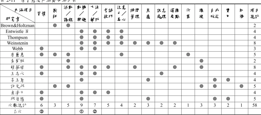 表 2-11  學習態度內涵雙向細目表  習慣習慣習慣 習慣  教教教 教  師 師師 師  活動活動活動活動／／／／  課程課程課程 課程  動機動機動機動機／／／／ 興趣興趣興趣 興趣  方法 方法方法方法／／／／ 輔助輔助輔助 輔助  考試考試考試考試技巧技巧技巧 技巧  注意注意注意注意力力力力／／／／專心專心專心 專心  時間時間時間時間管理管理管理 管理  焦焦焦 焦 慮慮慮慮  訊息訊息訊息訊息處理處理處理 處理  選擇選擇選擇選擇要點要點要點 要點  作作作 作 業業業業  環環環 環 境境