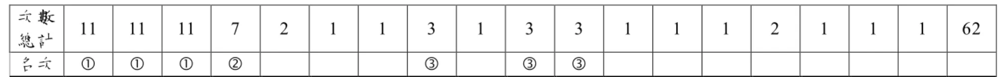 表 2-13(續)  次數