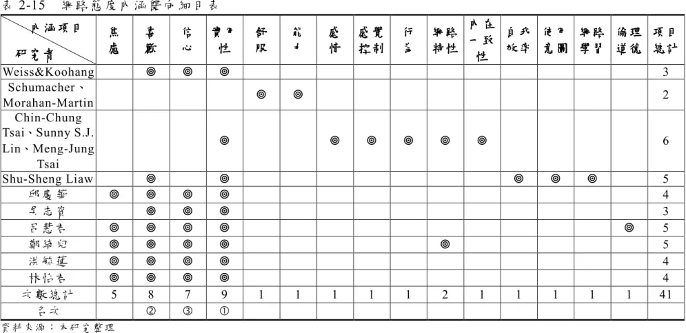 表 2-15  網路態度內涵雙向細目表  焦焦焦 焦  慮 慮慮 慮  喜喜喜 喜 歡歡歡歡  信信信 信 心心心心  實用實用實用實用性性性性  舒舒舒 舒 服服服服  能能能 能 力力力力  感感感 感 情情情情  感覺感覺感覺感覺控制控制控制 控制  行行行 行 為為為為  網路網路網路網路特性 特性特性 特性  內在內在內在內在一致一致一致一致 性性性 性  自我自我自我自我效率效率效率 效率  使用使用使用使用意圖意圖意圖 意圖  網路網路網路網路學習學習學習 學習  倫理倫理倫理倫理道德 道德道
