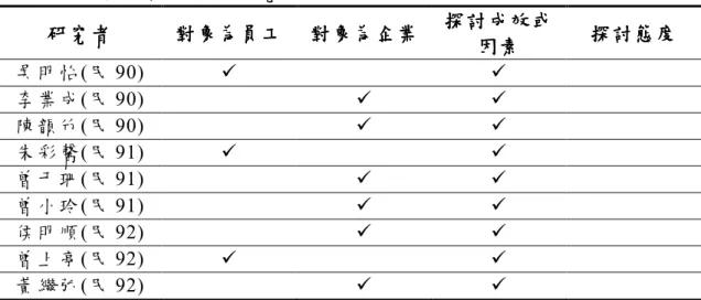 表 2-16  數位學習相關研究  研 究 者研 究 者研 究 者 研 究 者  對 象 為 員工對 象 為 員工對 象 為 員工 對 象 為 員工  對 象 為 企業對 象 為 企業對 象 為 企業 對 象 為 企業  探 討 成 效或探 討 成 效或探 討 成 效或探 討 成 效或 因 素 因 素因 素 因 素  探 討 態 度 探 討 態 度 探 討 態 度探 討 態 度 吳 明怡 (民 90)      李 業成 (民 90)      陳 韻竹 (民 90)      朱 彩馨 (民 