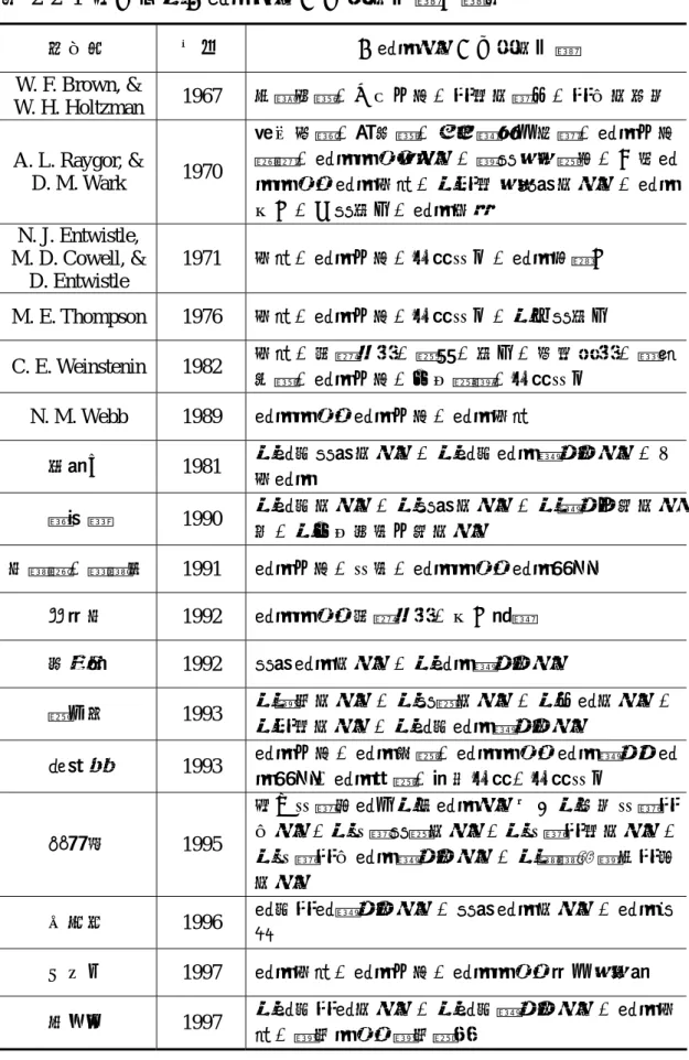 表 2-2-4  國內外對「學習態度」內涵的詮釋一覽表  研究者  年份  「學習態度」內涵的詮釋  W. F. Brown, &amp;  W. H. Holtzman 1967  延宕逃避、工作方法、教師的贊同、教育的接受  A