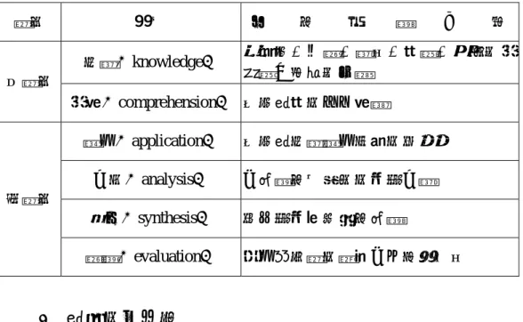表 2-1-1 Bloom 的學習認知層次分類表  階段  層次  行        為        具        體        內        容  知識（knowledge）  對資訊、名詞、類別、過程、構造和理 論等之記憶和回想  低階段  理解（comprehension） 把所學過的加以解釋  應用（application）  把所學知識應用於新的情境  分析（analysis）  化整體為有規則的細部分類  綜合（synthesis）  將各部細節重組為整體 高階段  評鑑（eval
