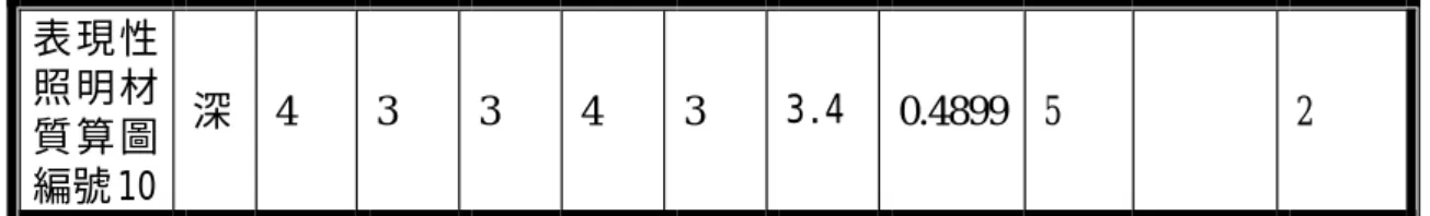 表 現 性 照 明 材 質 算 圖 編號 10  深  4  3  3  4  3  3.4  0.4899  5  2      表4-2-6中，所有專家對以風格區分套以深淺材質燈光效果 評比綜合討論如下：  (1)  在全部評比排序中，以普遍性照明材質算圖編號為最高， 其次為普遍性照明材質算圖編號02，最後為局部性照明材 質算圖編號03與裝飾性照明材質算圖編號06  (2)  在淺材質個別評比排序中，以普遍性照明材質算圖編號01 為最高，其次表現性照明材質算圖編號09，最後為局部性 照明材質算圖編號03