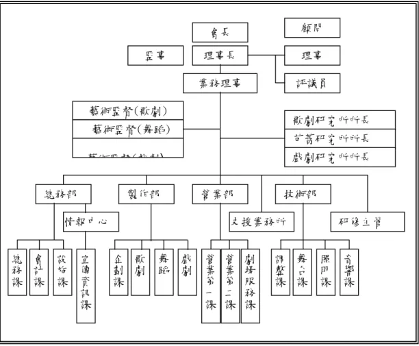 圖 2-4-1 日本新國立劇院行政組織圖 資料來源：http://www.nntt.jac.go.jp/index.html 日本新國立劇院；本研究整理  3、新國立劇場之營運關係  新國立劇場是由新國立劇場營運財團接受獨立行政法人日本藝術 文化振興會的委託來管理及營運，此劇場主辦現代舞台藝術的公演， 提供民間藝術團體等劇場設施的利用機會，藝術家的進修、研究等諸 多工作。  關於新國立劇場營運財團整體營運過程結論及預算決算等事項， 都需向政府機關文部科學省之文化廳報告，並受其監督，以其考核績 效來決定下一年