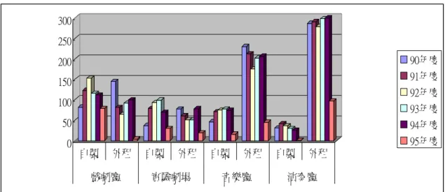 圖 4-1-3 國立中正文化中心歷年各廳院自製與外租節目比較圖  資料來源：國立中正文化中心圖書資訊室；本研究整理      另外，本研究針對國立中正文化中心行政法人前後自製節目與外租 節目之比較，如表 4-1-7 所示，本研究以民國 90 年初至民國 92 年底之 年期與民國 93 年初至民國 95 年底之年期，分別比較其自製與外租節目 之比例狀況。      其中，於法人前之合計部分，自製部分與外租部分分別為 868 場次 與 1953 場次，其比例分別為 31％及 69％，因此可得於行政法人前之自 製