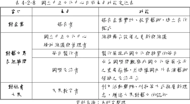 表 4-2-8  國立中正文化中心目前角色功能定位表  窗口  角色  功能  對企業  媒合者  媒合企業贊助、投資藝術，建立合作 模式  國立中正文化中心  場地維護與管理者  維持舞台設備之更新與維護  節目製作者  製作展現我國文化與特質的節目 對藝文界  各組織間  國際交流者  成為國際間觀察我國文化發展水平之重要指標，並建構國內外表演藝術 領域之交流平台  對社會  大眾  民眾教育者  利用活動舉辦、刊物等方式推廣新理念，增進大眾對藝文的認知  資料來源：本研究整理      針對於國立中正