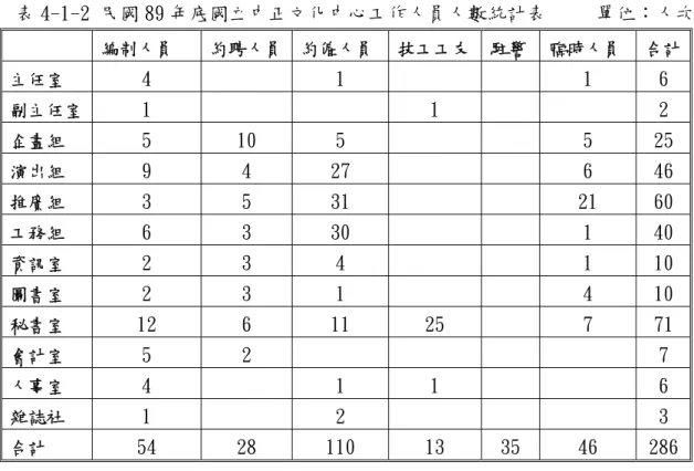 表 4-1-2 民國 89 年底國立中正文化中心工作人員人數統計表     單位：人次  編制人員  約聘人員 約僱人員 技工工友 駐警 臨時人員  合計 主任室  4  1  1  6  副主任室  1  1  2  企畫組  5  10  5  5  25  演出組  9  4  27  6  46  推廣組  3  5  31  21  60  工務組  6  3  30  1  40  資訊室  2  3  4  1  10  圖書室  2  3  1  4  10  秘書室  12  6  11 